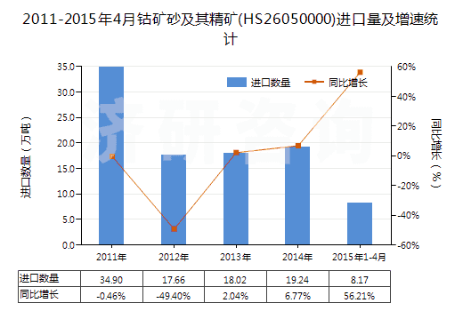 2011-2015年4月鈷礦砂及其精礦(HS26050000)進(jìn)口量及增速統(tǒng)計